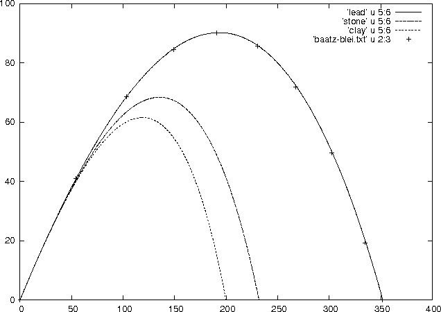 [ Ballistic curves ]